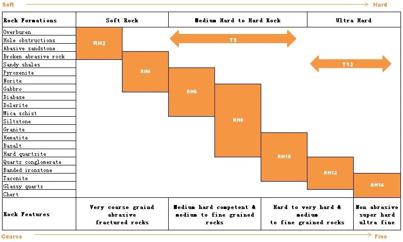 Impregnated Drill Bits Selection Chart